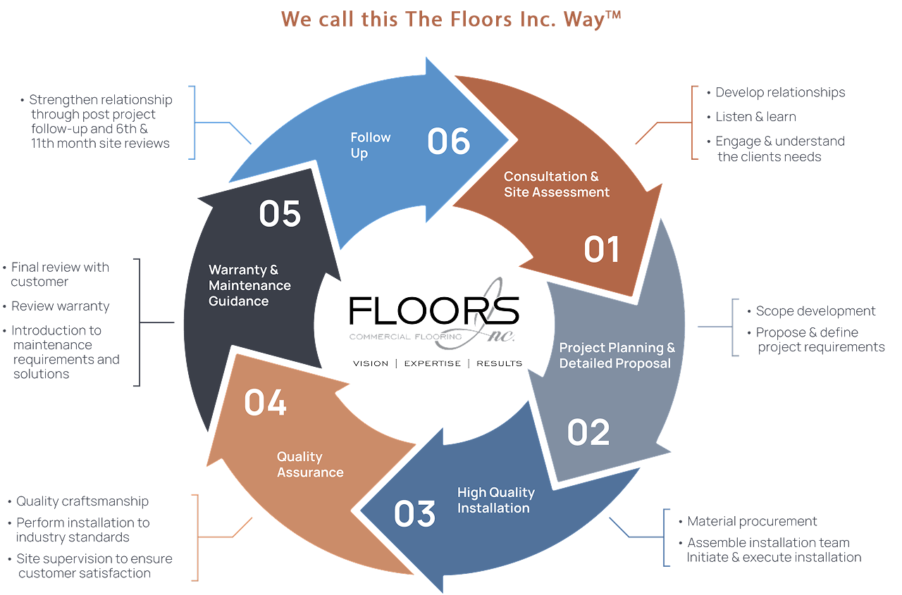The Floors Inc. Way